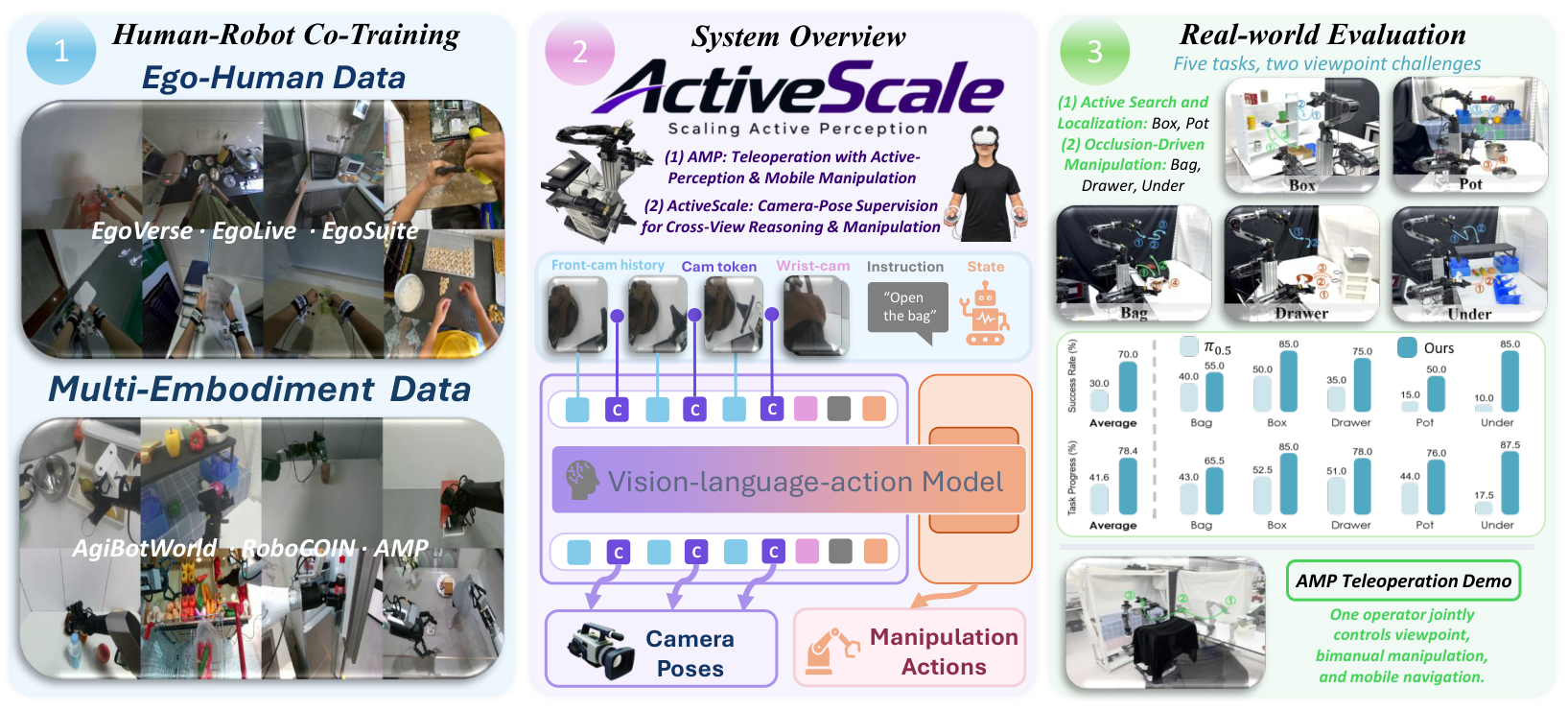 ActiveScale: Scaling Active Perception for Robots across Model, Data, and Hardware