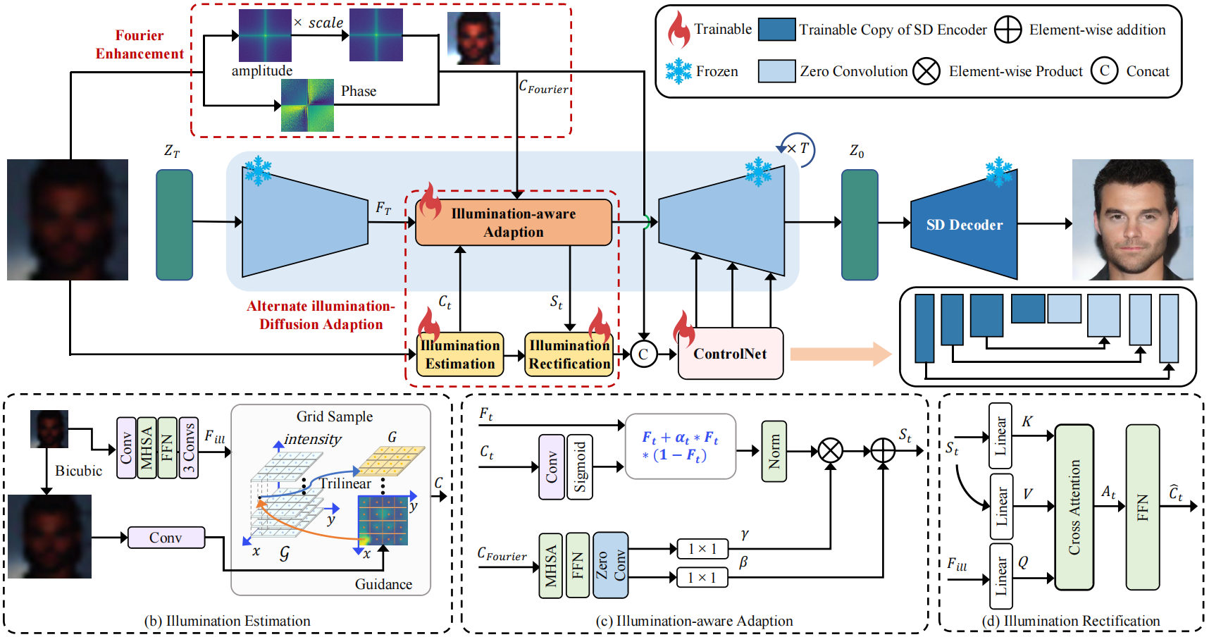 DiffLLFace: Learning Alternate Illumination-Diffusion Adaption for Low-Light Face Super-Resolution and Beyond